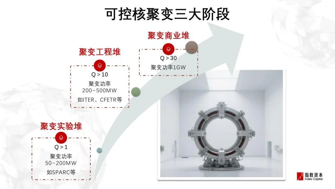 超导落地图谱:阶段性指标与确定性趋势 超导落地图谱:阶段性指标与确定性趋势
